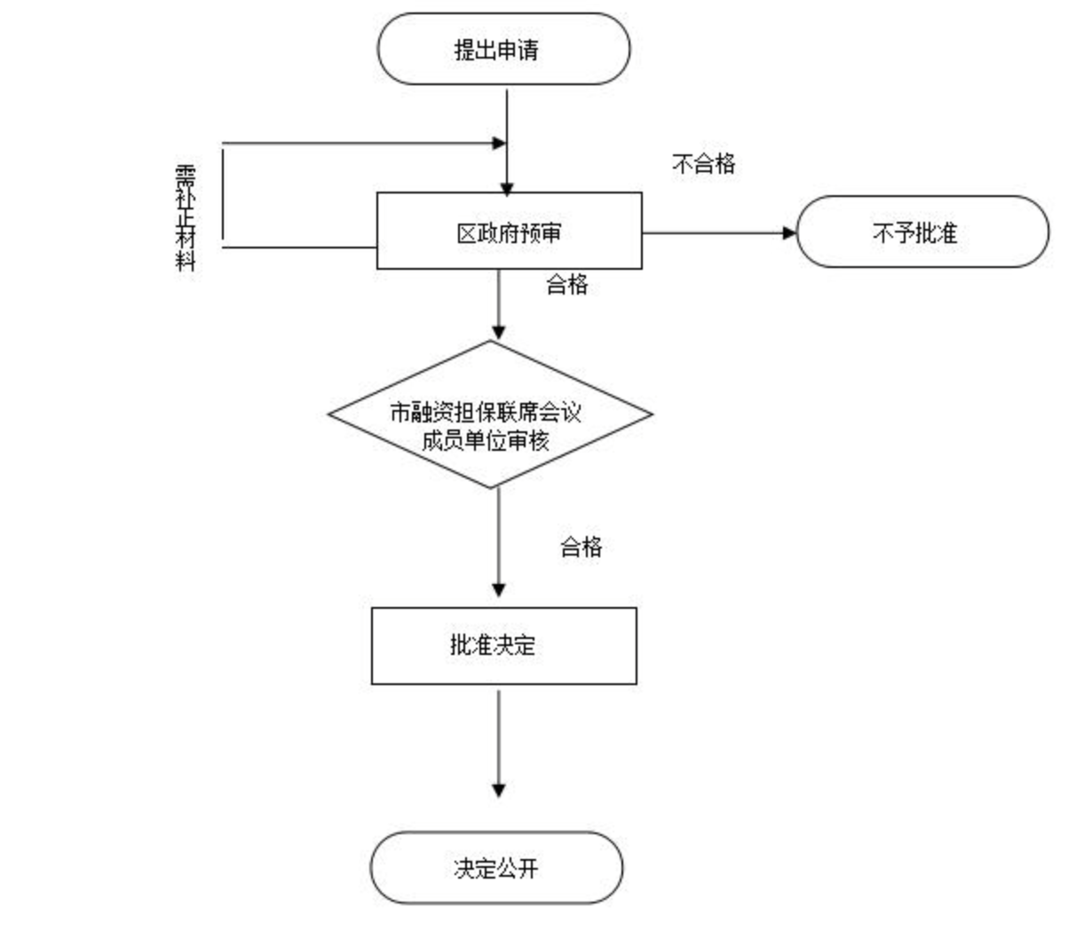 融资担保流程.png
