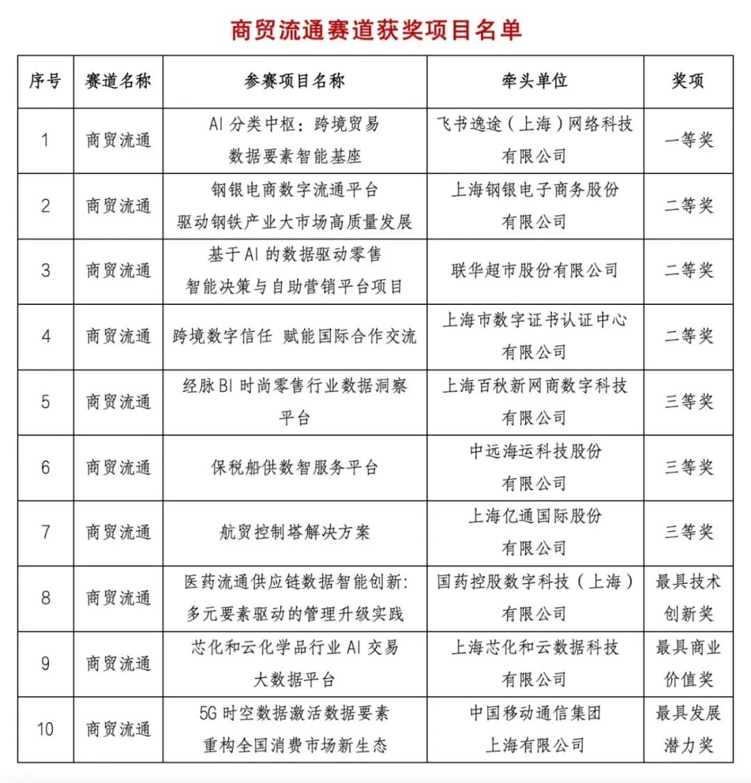 「商贸流通」2025年“数据要素×”大赛上海分赛商贸流通赛道结果揭晓3.jpg