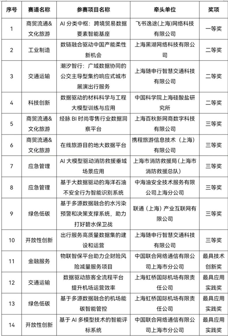 1个一等奖、3个二等奖、6个三等奖！“数字长宁”再创佳绩！.jpg