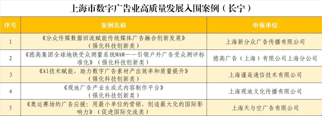 喜报！我区多家广告企业获评“上海市数字广告业高质量发展创新案例”2.jpg