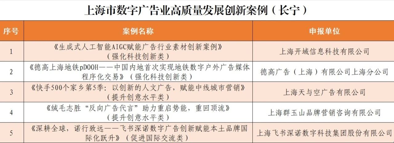 喜报！我区多家广告企业获评“上海市数字广告业高质量发展创新案例”1.jpg
