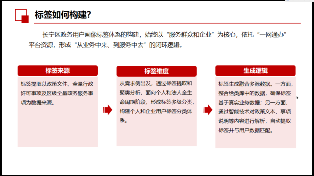 长宁区数据赋能创新应用技能大赛优秀案例四:上海通办信息服务公司标签体系数据治理应用系统,开启精准服务新篇章3.png