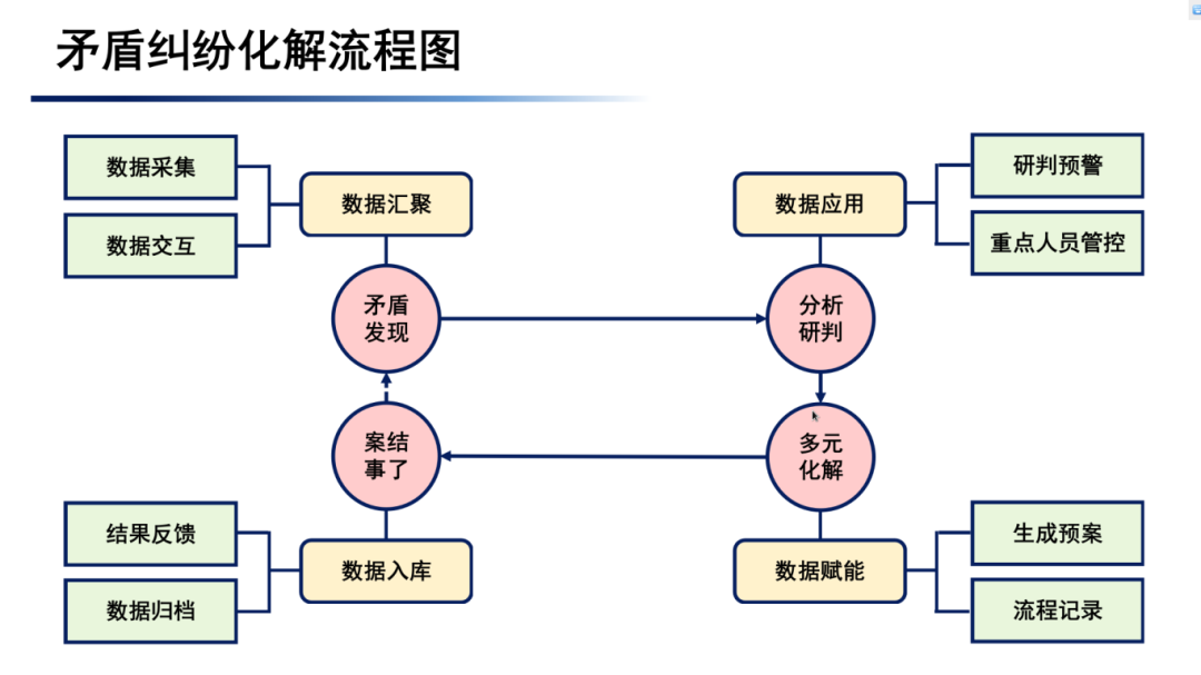 数据赋能创新应用技能大赛案例六 ：区委政法委政法综治2.0信息化系统1.png