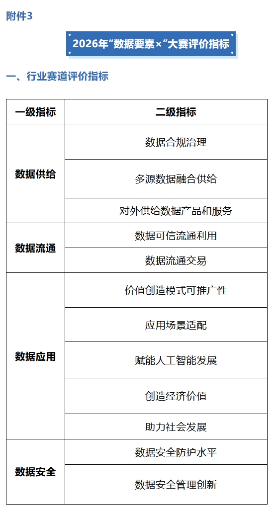 关于举办2026年“数据要素×”大赛的通知1.jpg