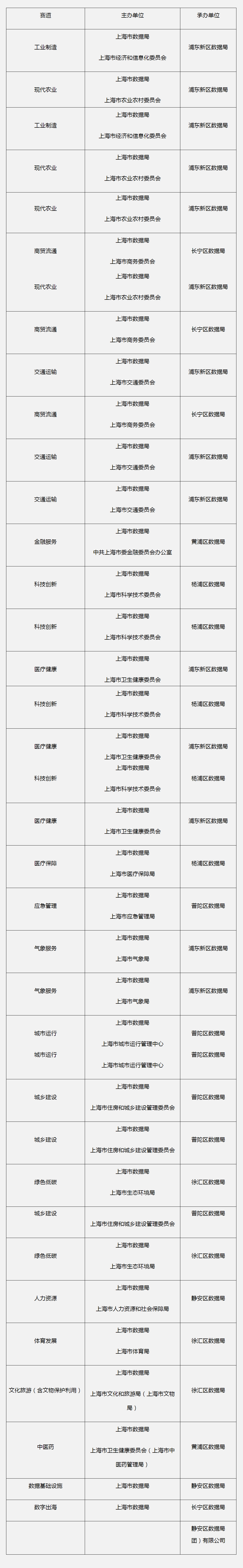 关于举办2026年“数据要素×”大赛上海分赛的通知.png