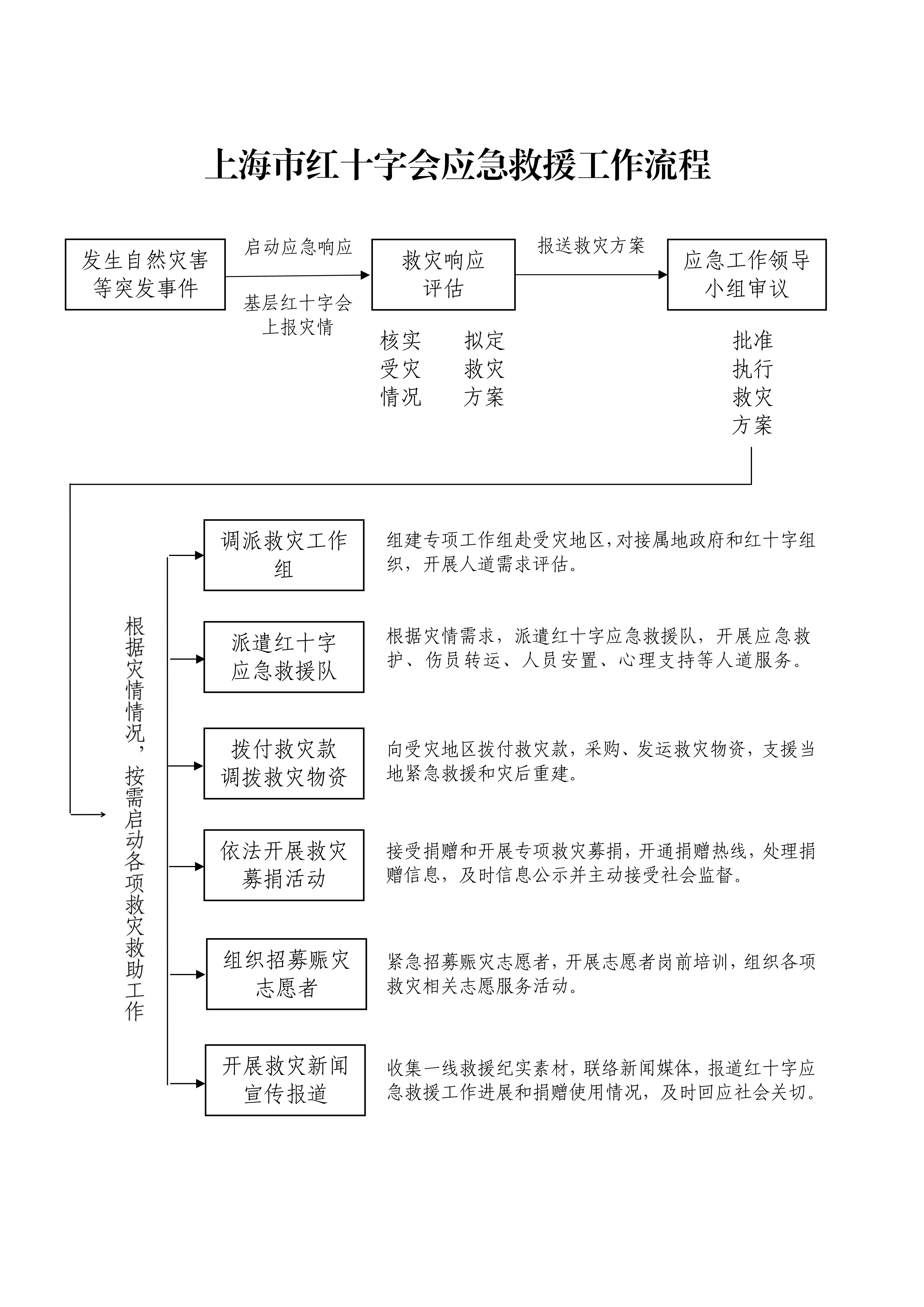 上海市红十字会应急救援工作流程 定稿(1)_01.png