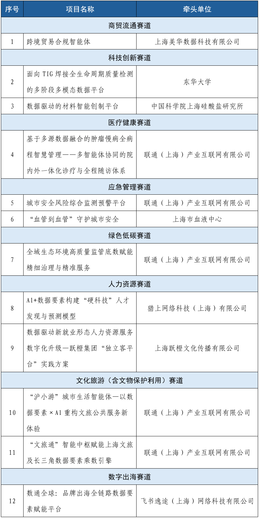 长宁这些企业入围2026年“数据要素×”大赛上海分赛决赛.png