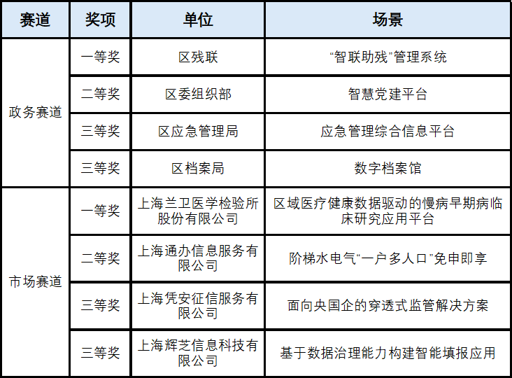 2026年长宁区数据赋能创新应用技能大赛圆满落幕3.png
