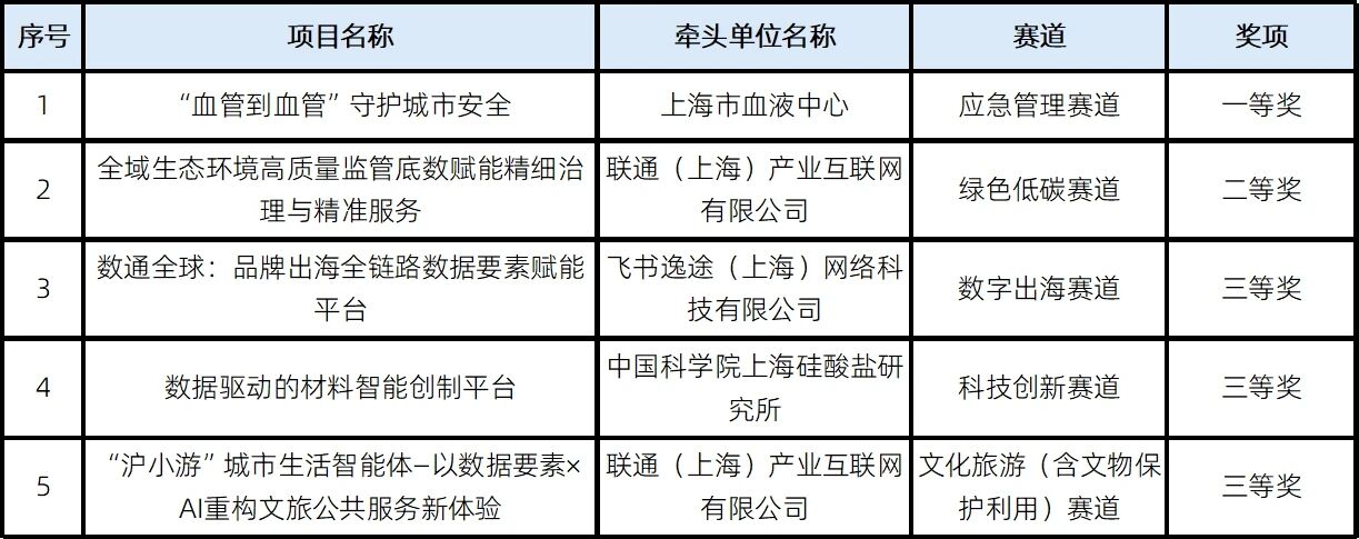长宁5个项目在2026年“数据要素×”大赛上海分赛中荣获佳绩.jpg